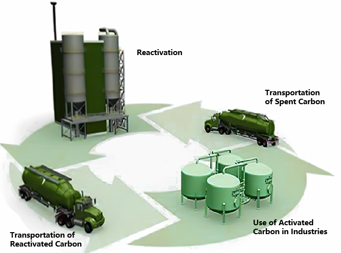 Spent Activated Carbon Reactivation